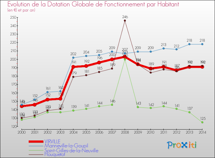 Evolution et montant de la dotation globale de fonctionnement par Habitant pour VIRVILLE et les communes proches de 2000 à 2014. Comparaison des dotations globales de fonctionnement par habitant pour VIRVILLE et les communes voisines de 2000 à 2014.
