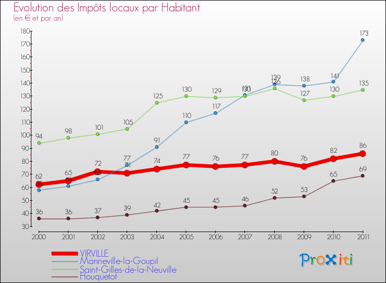 Evolution et montant des impôts locaux par Habitant pour VIRVILLE et les communes proches Comparaison des impôts locaux par habitant pour VIRVILLE et les communes voisines
