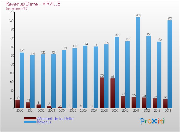 Evolution comparée de la dette et des revenus pour la commune de VIRVILLE de 2000 à 2014 Comparaison de la dette et des revenus pour VIRVILLE de 2000 à 2014