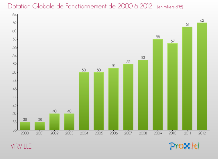 Evolution du montant de la Dotation Globale de Fonctionnement pour la commune de VIRVILLE de 2000 à 2012 Evolution du montant de la Dotation Globale de Fonctionnement pour VIRVILLE de 2000 à 2012