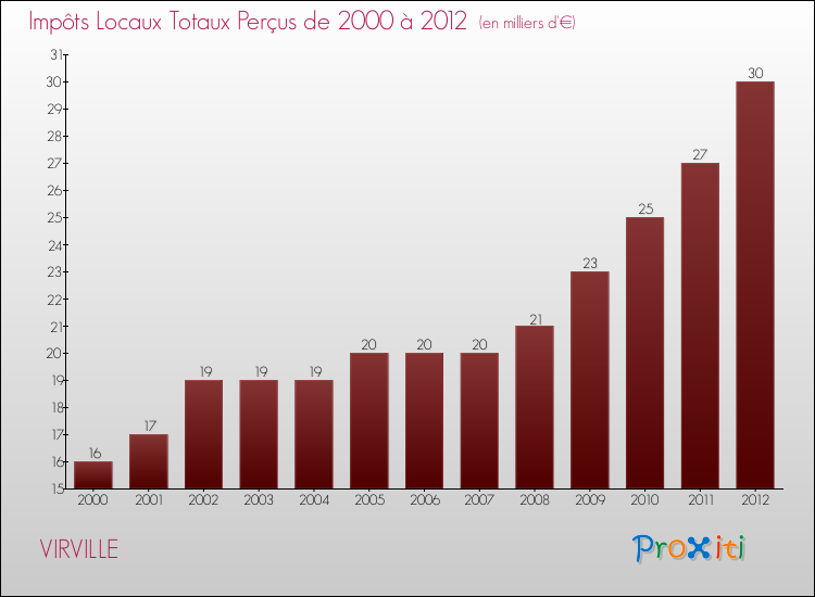 Evolution des Impôts Locaux pour la commune de VIRVILLE de 2000 à 2012 Evolution des Impôts Locaux pour VIRVILLE de 2000 à 2012