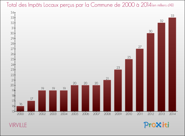 Evolution des Impôts Locaux pour la commune de VIRVILLE de 2000 à 2014 Evolution des Impôts Locaux pour VIRVILLE de 2000 à 2014