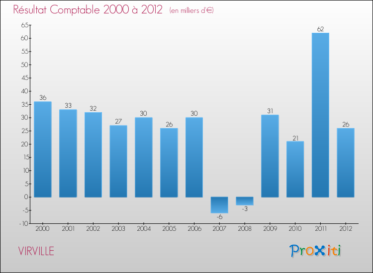 Evolution du résultat comptable pour la commune de VIRVILLE de 2000 à 2012 Evolution du résultat comptable pour VIRVILLE de 2000 à 2012