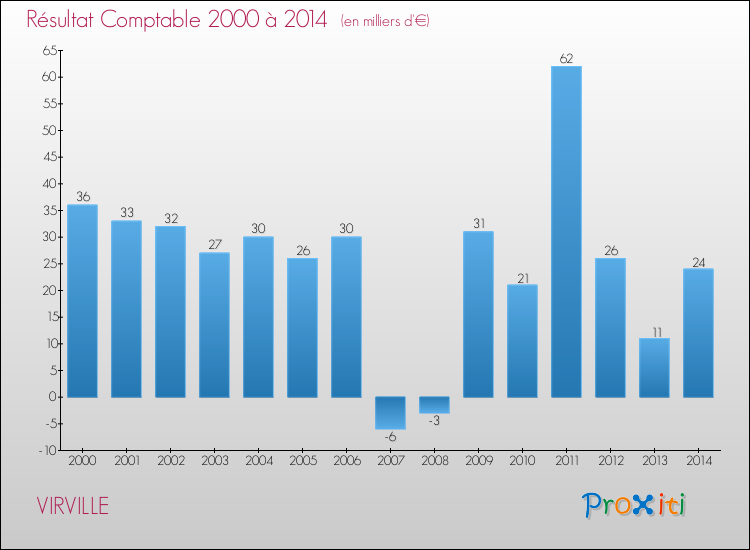Evolution du résultat comptable pour la commune de VIRVILLE de 2000 à 2014 Evolution du résultat comptable pour VIRVILLE de 2000 à 2014