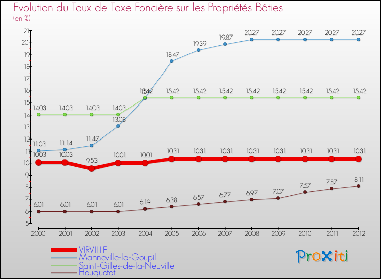 Evolution du taux de la taxe foncière sur le bati pour VIRVILLE et les communes proches de 2000 à 2012 Comparaison des taux de taxe foncière sur le bati pour VIRVILLE et les communes voisines de 2000 à 2012