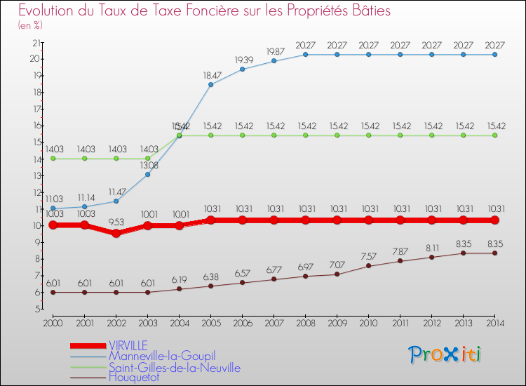 Evolution du taux de la taxe foncière sur le bati pour VIRVILLE et les communes proches de 2000 à 2014 Comparaison des taux de taxe foncière sur le bati pour VIRVILLE et les communes voisines de 2000 à 2014