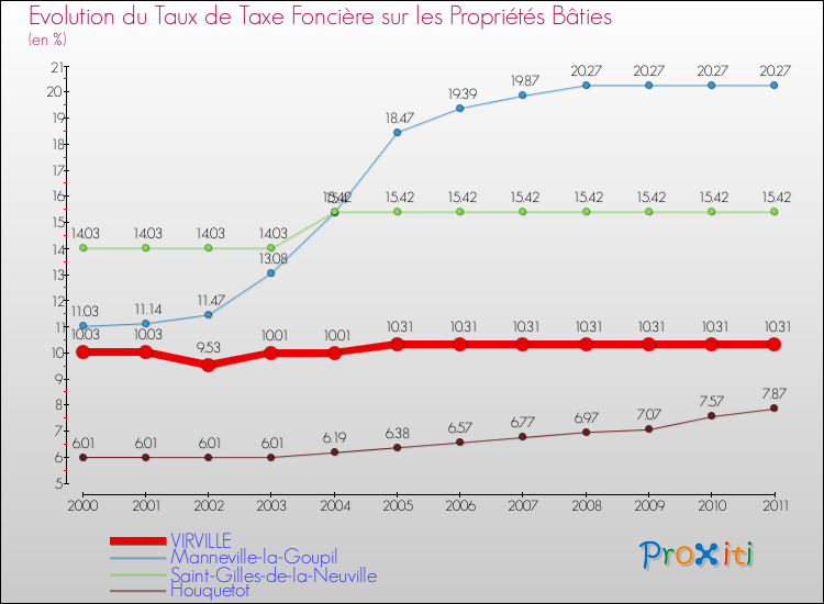 Evolution du taux de la taxe foncière sur le bati pour VIRVILLE et les communes proches Comparaison des taux de taxe foncière sur le bati pour VIRVILLE et les communes voisines