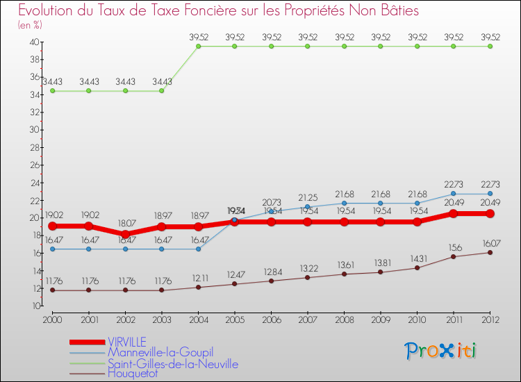 Evolution du taux de la taxe foncière sur les immeubles et terrains non batis pour VIRVILLE et les communes proches de 2000 à 2012 Comparaison des taux de la taxe foncière sur les immeubles et terrains non batis pour VIRVILLE et les communes voisines de 2000 à 2012