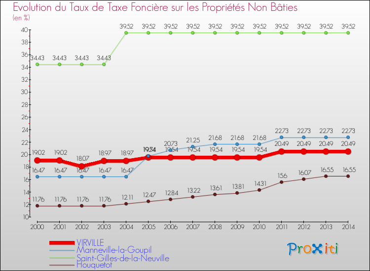 Evolution du taux de la taxe foncière sur les immeubles et terrains non batis pour VIRVILLE et les communes proches de 2000 à 2014 Comparaison des taux de la taxe foncière sur les immeubles et terrains non batis pour VIRVILLE et les communes voisines de 2000 à 2014