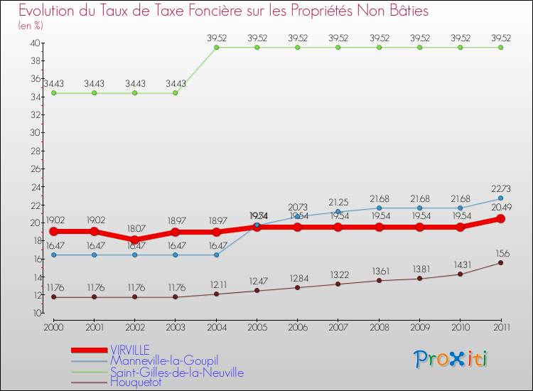 Evolution du taux de la taxe foncière sur les immeubles et terrains non batis pour VIRVILLE et les communes proches Comparaison des taux de la taxe foncière sur les immeubles et terrains non batis pour VIRVILLE et les communes voisines