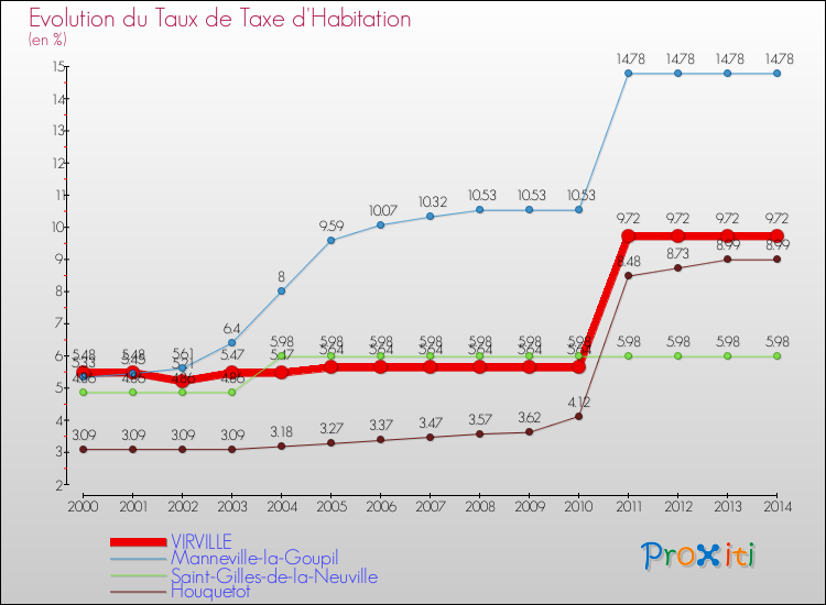 Evolution du taux de la taxe d'habitation pour VIRVILLE et les communes proches de 2000 à 2014 Comparaison des taux de la taxe d'habitation pour VIRVILLE et les communes voisines de 2000 à 2014