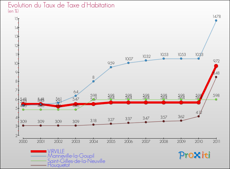 Evolution du taux de la taxe d'habitation pour VIRVILLE et les communes proches Comparaison des taux de la taxe d'habitation pour VIRVILLE et les communes voisines