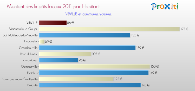 Montant des impôts locaux par Habitant pour VIRVILLE et les communes proches Comparaison des impôts locaux par habitant pour VIRVILLE et les communes voisines