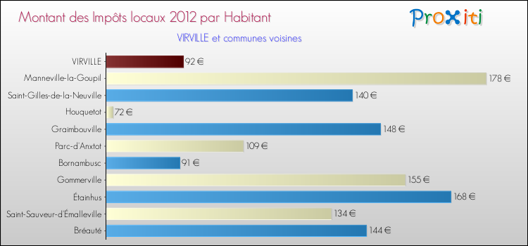 Montant des impôts locaux par Habitant pour VIRVILLE et les communes proches Comparaison des impôts locaux par habitant pour VIRVILLE et les communes voisines