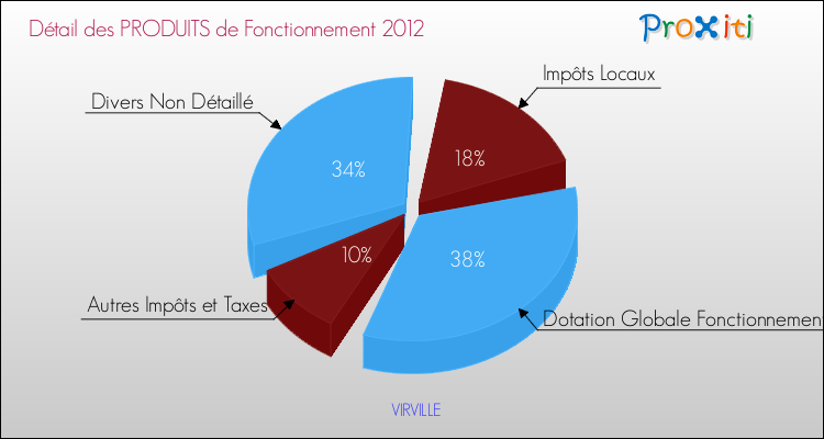 Décomposition du Budget de Fonctionnement 2012 de la commune de VIRVILLE Budget de Fonctionnement 2012 pour la commune de VIRVILLE