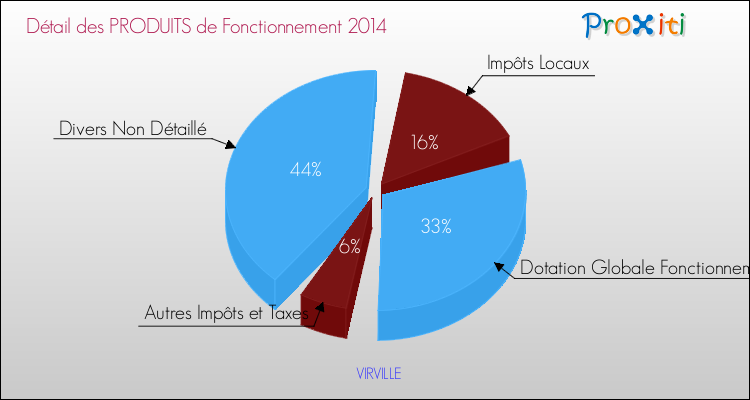 Décomposition du Budget de Fonctionnement 2014 de la commune de VIRVILLE Budget de Fonctionnement 2014 pour la commune de VIRVILLE