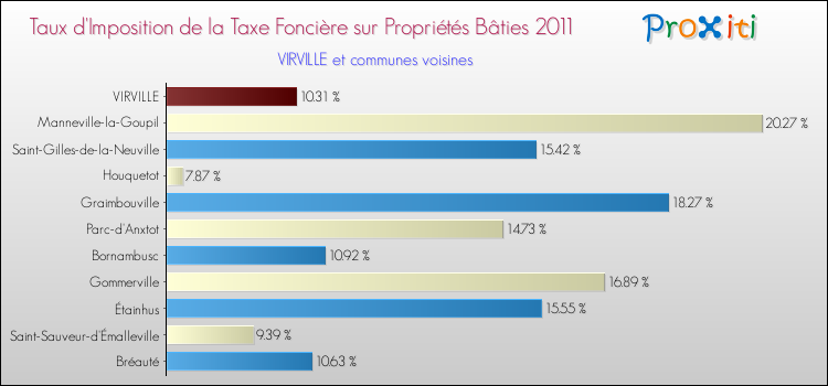 Taux d'imposition de la taxe foncière sur le bati 2011 pour VIRVILLE et les communes proches Comparaison des taux d'imposition de la taxe foncière sur le bati 2011 pour VIRVILLE et les communes voisines