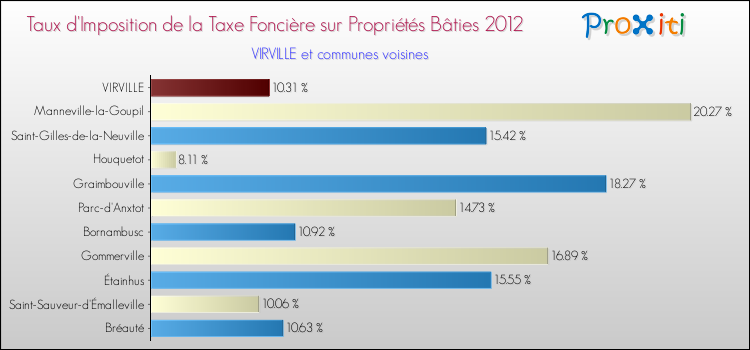 Taux d'imposition de la taxe foncière sur le bati 2012 pour VIRVILLE et les communes proches Comparaison des taux d'imposition de la taxe foncière sur le bati 2012 pour VIRVILLE et les communes voisines