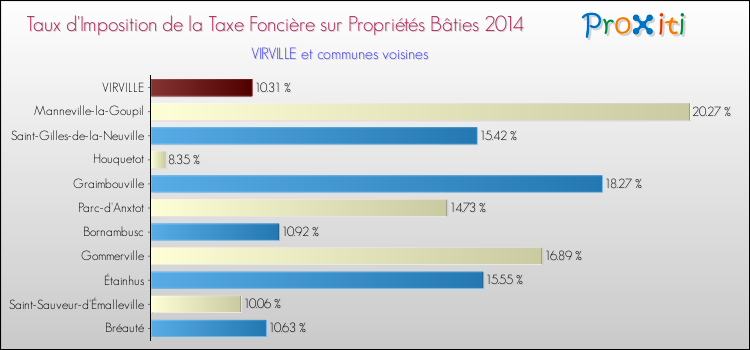 Taux d'imposition de la taxe foncière sur le bati 2014 pour VIRVILLE et les communes proches Comparaison des taux d'imposition de la taxe foncière sur le bati 2014 pour VIRVILLE et les communes voisines