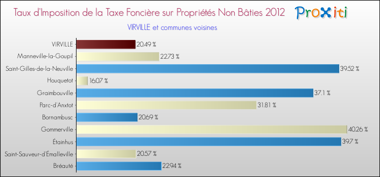 Taux d'imposition de la taxe foncière sur les immeubles et terrains non batis 2012 pour VIRVILLE et les communes proches Comparaison des taux d'imposition de la taxe foncière sur les immeubles et terrains non batis 2012 pour VIRVILLE et les communes voisines