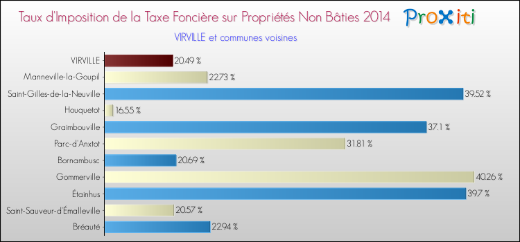 Taux d'imposition de la taxe foncière sur les immeubles et terrains non batis 2014 pour VIRVILLE et les communes proches Comparaison des taux d'imposition de la taxe foncière sur les immeubles et terrains non batis 2014 pour VIRVILLE et les communes voisines