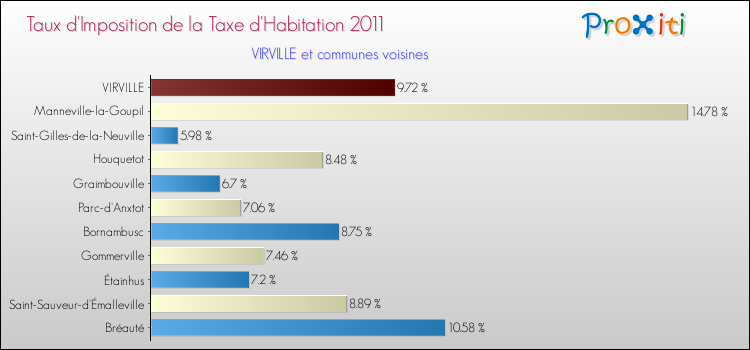 Taux d'imposition de la taxe d'habitation 2011 pour VIRVILLE et les communes proches Comparaison des taux d'imposition de la taxe d'habitation 2011 pour VIRVILLE et les communes voisines
