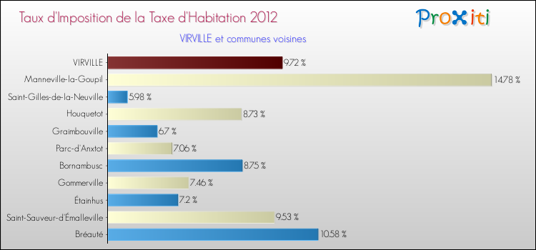 Taux d'imposition de la taxe d'habitation 2012 pour VIRVILLE et les communes proches Comparaison des taux d'imposition de la taxe d'habitation 2012 pour VIRVILLE et les communes voisines
