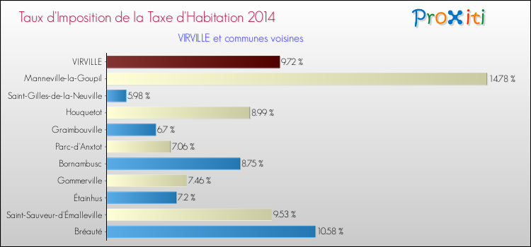 Taux d'imposition de la taxe d'habitation 2014 pour VIRVILLE et les communes proches Comparaison des taux d'imposition de la taxe d'habitation 2014 pour VIRVILLE et les communes voisines