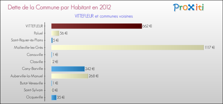 Dette par habitant de la commune en 2012 pour VITTEFLEUR et les communes proches Comparaison de la dette par habitant de la commune en 2012 pour VITTEFLEUR et les communes voisines