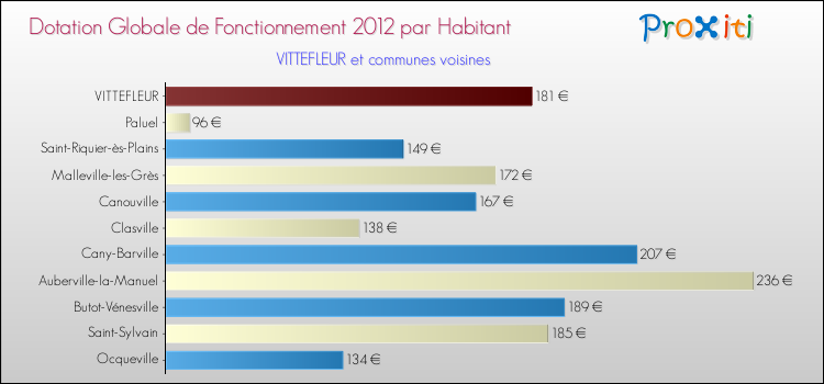 Montant des dotations globales de fonctionnement DGF par Habitant pour VITTEFLEUR et les communes proches Comparaison des des dotations globales de fonctionnement DGF par habitant pour VITTEFLEUR et les communes voisines