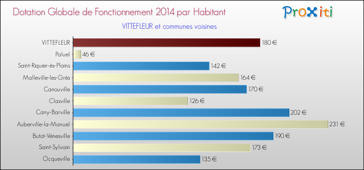 Montant des dotations globales de fonctionnement DGF par Habitant pour VITTEFLEUR et les communes proches en 2014. Comparaison des des dotations globales de fonctionnement DGF par habitant pour VITTEFLEUR et les communes voisines en 2014.