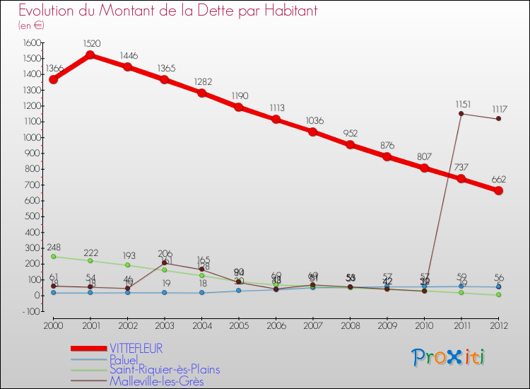 Evolution de la dette par habitant pour la commune de VITTEFLEUR et les communes proches de 2000 à 2012 Comparaison de la dette par habitant pour VITTEFLEUR et les communes voisines de 2000 à 2012