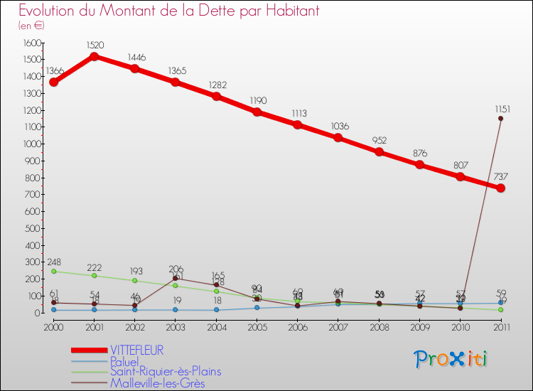 Evolution de la dette par habitant pour la commune de VITTEFLEUR et les communes proches Comparaison de la dette par habitant pour VITTEFLEUR et les communes voisines