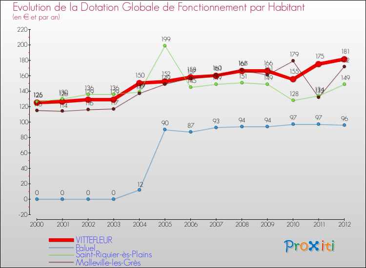 Evolution et montant de la dotation globale de fonctionnement par Habitant pour VITTEFLEUR et les communes proches Comparaison des dotations globales de fonctionnement par habitant pour VITTEFLEUR et les communes voisines