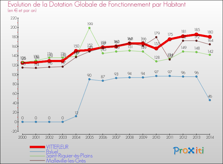Evolution et montant de la dotation globale de fonctionnement par Habitant pour VITTEFLEUR et les communes proches de 2000 à 2014. Comparaison des dotations globales de fonctionnement par habitant pour VITTEFLEUR et les communes voisines de 2000 à 2014.