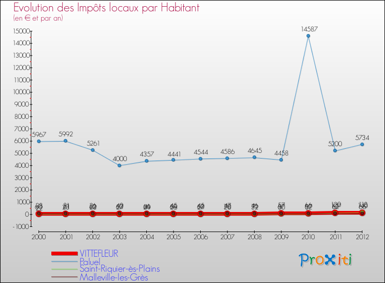 Evolution et montant des impôts locaux par Habitant pour VITTEFLEUR et les communes proches Comparaison des impôts locaux par habitant pour VITTEFLEUR et les communes voisines