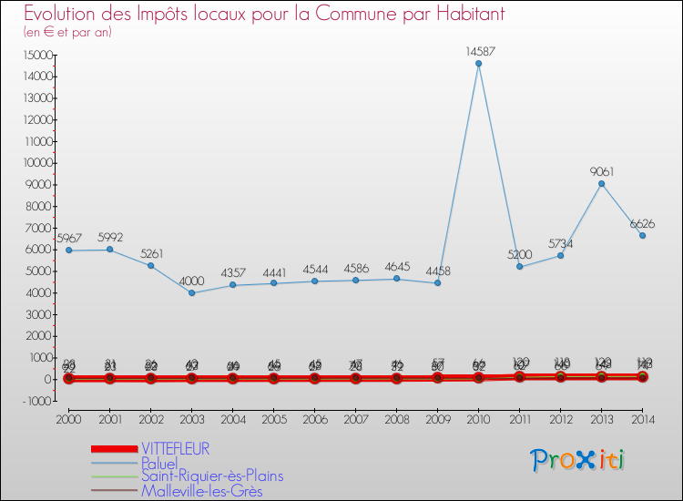 Evolution et montant des impôts locaux par Habitant pour VITTEFLEUR et les communes proches de 2000 à 2014 Comparaison des impôts locaux par habitant pour VITTEFLEUR et les communes voisines de 2000 à 2014