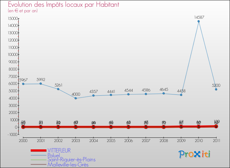 Evolution et montant des impôts locaux par Habitant pour VITTEFLEUR et les communes proches Comparaison des impôts locaux par habitant pour VITTEFLEUR et les communes voisines