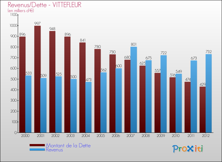 Evolution comparée de la dette et des revenus pour la commune de VITTEFLEUR de 2000 à 2012 Comparaison de la dette et des revenus pour VITTEFLEUR de 2000 à 2012