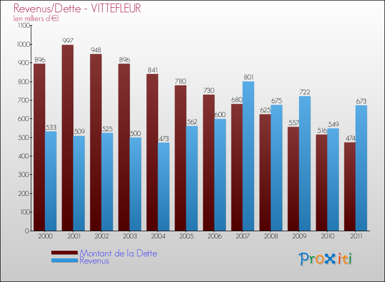 Evolution comparée de la dette et des revenus pour la commune de VITTEFLEUR de 2000 à 2011 Comparaison de la dette et des revenus pour VITTEFLEUR de 2000 à 2011