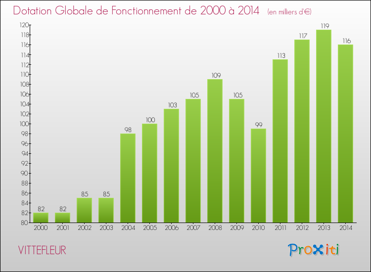 Evolution du montant de la Dotation Globale de Fonctionnement pour la commune de VITTEFLEUR de 2000 à 2014 Evolution du montant de la Dotation Globale de Fonctionnement pour VITTEFLEUR de 2000 à 2014