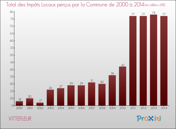 Evolution des Impôts Locaux pour la commune de VITTEFLEUR de 2000 à 2014 Evolution des Impôts Locaux pour VITTEFLEUR de 2000 à 2014