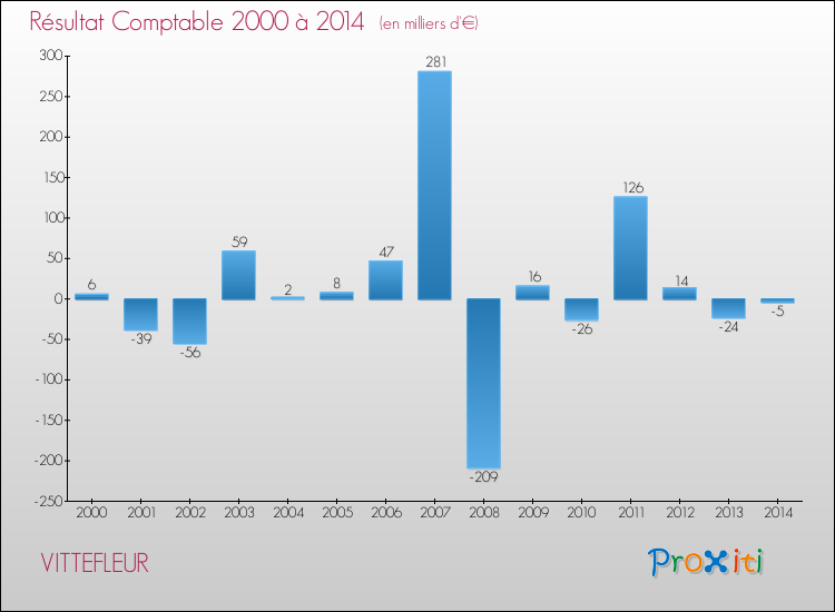 Evolution du résultat comptable pour la commune de VITTEFLEUR de 2000 à 2014 Evolution du résultat comptable pour VITTEFLEUR de 2000 à 2014