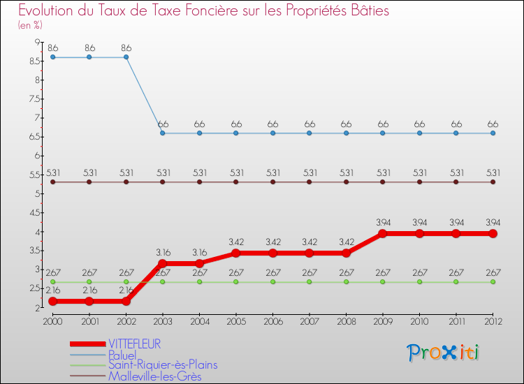 Evolution du taux de la taxe foncière sur le bati pour VITTEFLEUR et les communes proches de 2000 à 2012 Comparaison des taux de taxe foncière sur le bati pour VITTEFLEUR et les communes voisines de 2000 à 2012