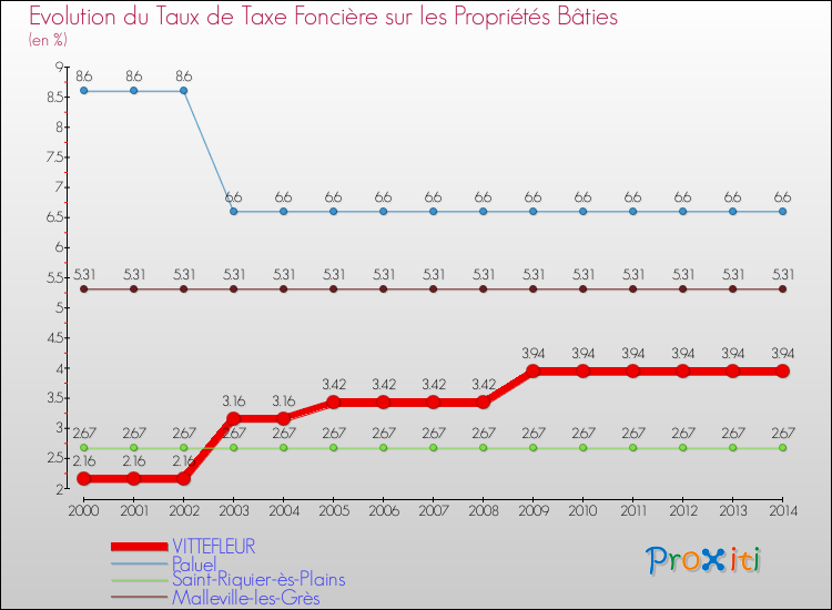 Evolution du taux de la taxe foncière sur le bati pour VITTEFLEUR et les communes proches de 2000 à 2014 Comparaison des taux de taxe foncière sur le bati pour VITTEFLEUR et les communes voisines de 2000 à 2014