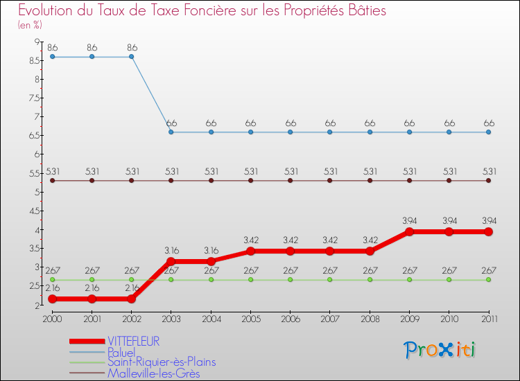 Evolution du taux de la taxe foncière sur le bati pour VITTEFLEUR et les communes proches Comparaison des taux de taxe foncière sur le bati pour VITTEFLEUR et les communes voisines