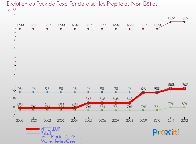Evolution du taux de la taxe foncière sur les immeubles et terrains non batis pour VITTEFLEUR et les communes proches de 2000 à 2012 Comparaison des taux de la taxe foncière sur les immeubles et terrains non batis pour VITTEFLEUR et les communes voisines de 2000 à 2012
