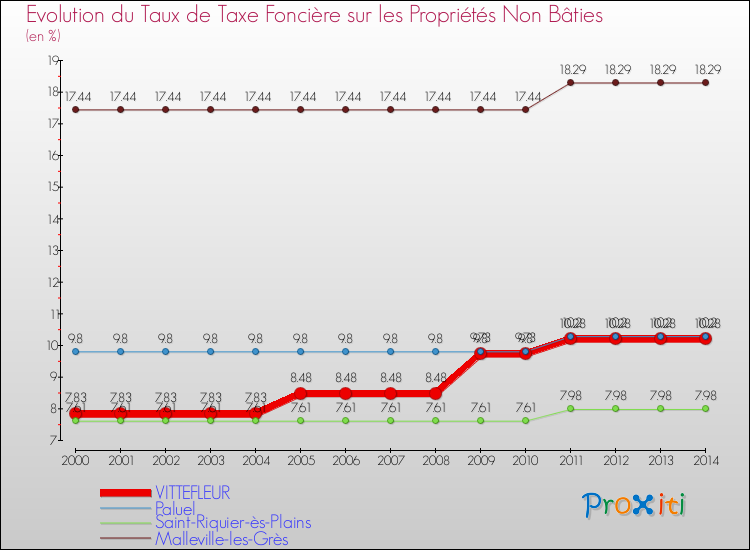 Evolution du taux de la taxe foncière sur les immeubles et terrains non batis pour VITTEFLEUR et les communes proches de 2000 à 2014 Comparaison des taux de la taxe foncière sur les immeubles et terrains non batis pour VITTEFLEUR et les communes voisines de 2000 à 2014