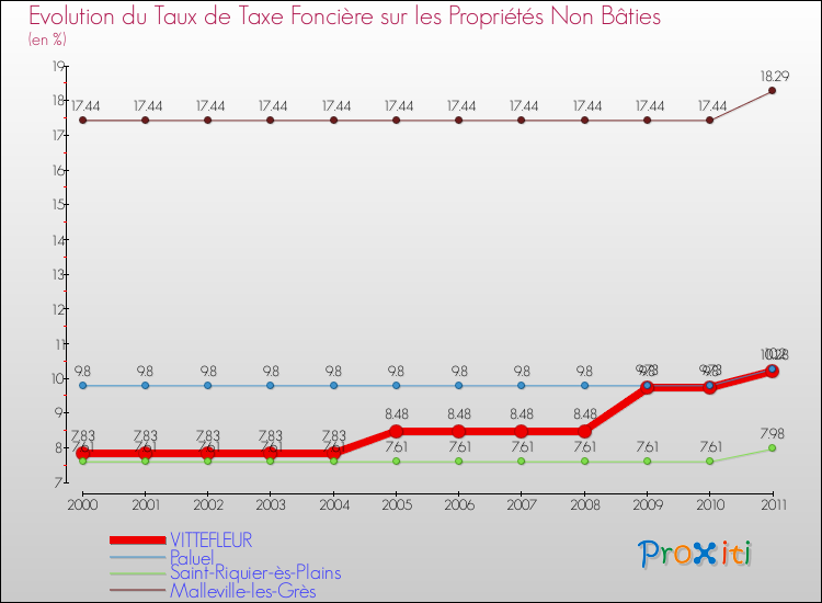 Evolution du taux de la taxe foncière sur les immeubles et terrains non batis pour VITTEFLEUR et les communes proches Comparaison des taux de la taxe foncière sur les immeubles et terrains non batis pour VITTEFLEUR et les communes voisines