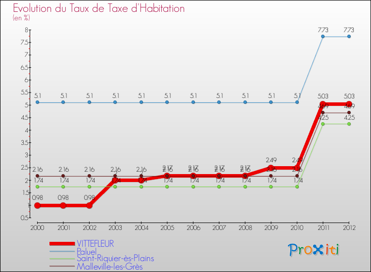 Evolution du taux de la taxe d'habitation pour VITTEFLEUR et les communes proches Comparaison des taux de la taxe d'habitation pour VITTEFLEUR et les communes voisines